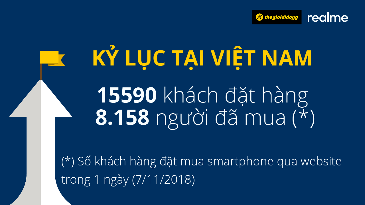 Realme là hãng thành công trong thời gian dưới 2 tháng thâm nhập thị trường