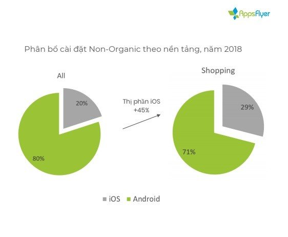 iOS sánh ngang Android về dịch vụ tiếp thị trực tuyến tại Việt Nam