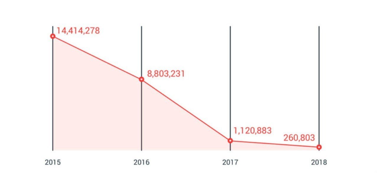 Trend Micro dự đoán tình hình bảo mật trong năm 2019