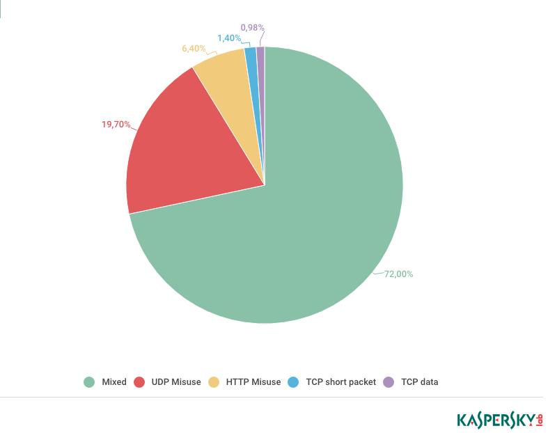 Kaspersky: Năm 2018 t​ội phạm mạng giảm các hoạt động DDoS