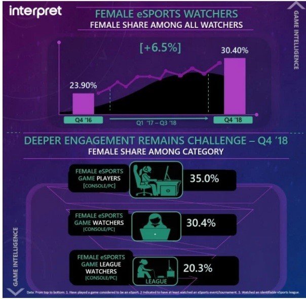 Hơn 30% khán giả của thể thao điện tử là phụ nữ