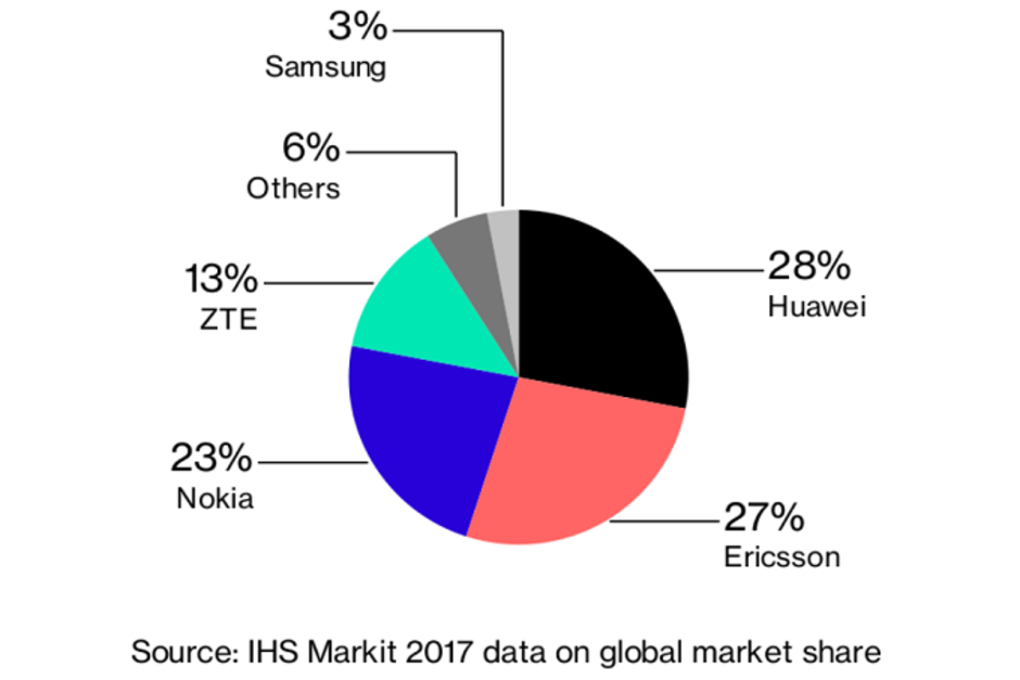 Lợi dụng bê bối của Huawei, Samsung xây dựng mạng 5G