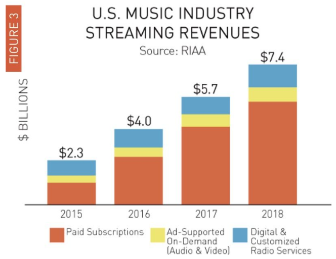 Dịch vụ nhạc trực tuyến đóng góp 75% lợi nhuận nền âm nhạc Mỹ 2018