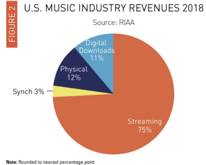 Dịch vụ nhạc trực tuyến đóng góp 75% lợi nhuận nền âm nhạc Mỹ 2018