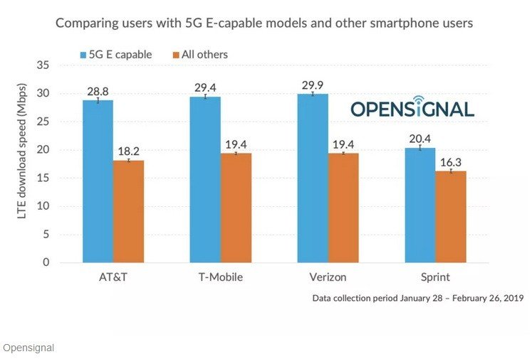 Mạng 5G E giả mạo của AT & T không nhanh hơn Verizon, T-Mobile hay Sprint 4G