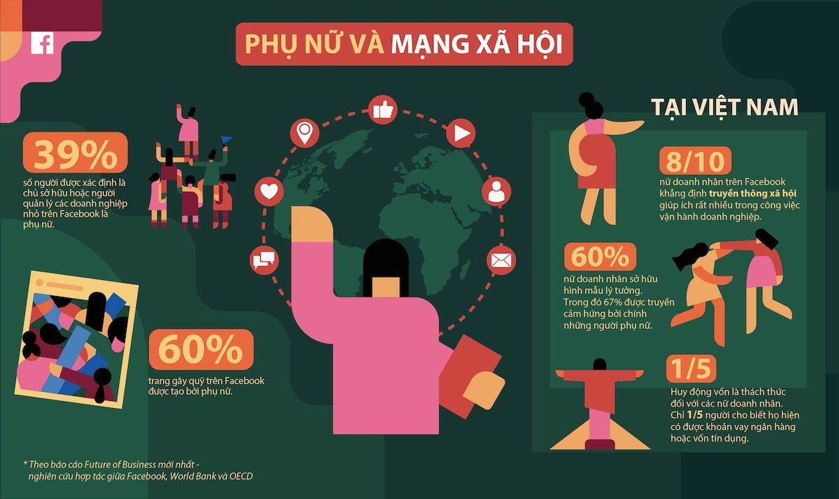 81% nữ doanh nhân nói Facebook giúp ích cho công việc kinh doanh