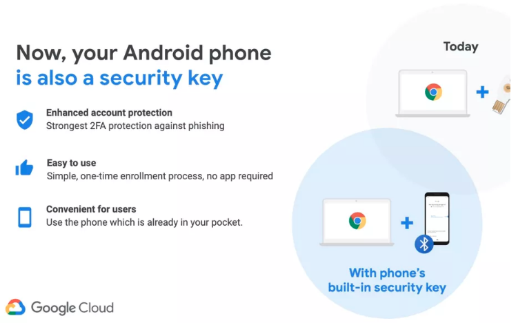Google cho phép dùng smartphone Android làm khóa vật lý để xác minh 2 bước