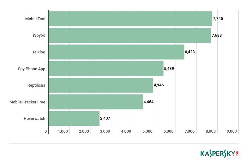 Kaspersky cập nhật tính năng cảnh báo phần mềm gián điệp trên smartphone