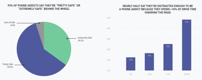 Nghiên cứu chứng minh nghiện smartphone nguy hiểm cho tài xế hơn rượu