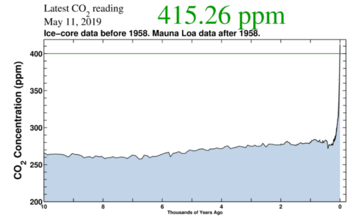 Mật độ CO2 trong khí quyển đạt ngưỡng cao nhất lịch sử