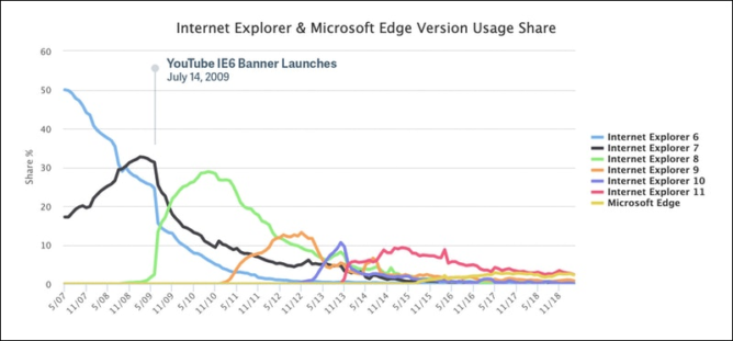 YouTube đã âm mưu khai tử Internet Explorer 6 như thế nào?