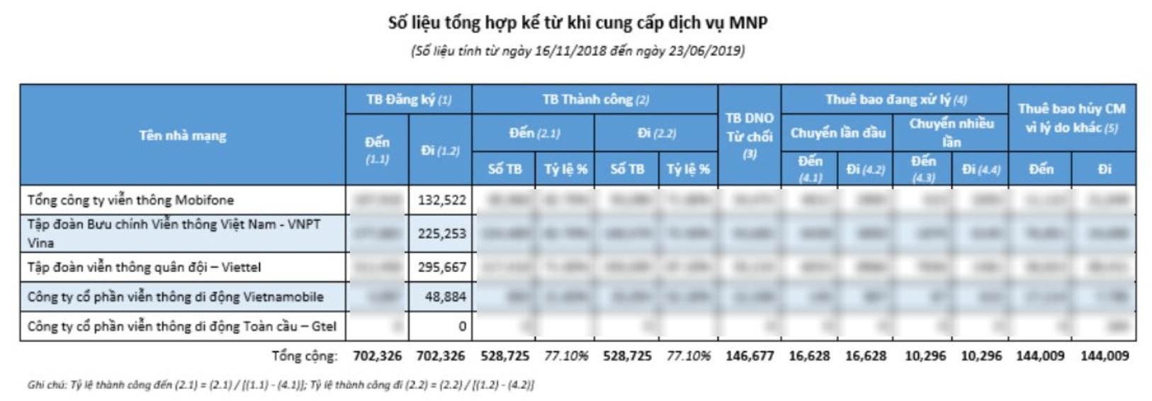 Chuyển mạng giữ số: công thức nào để gắn kết người dùng?