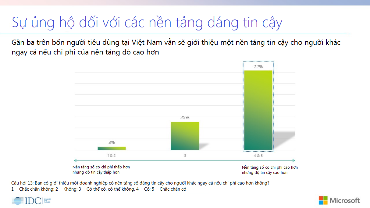 Microsoft: Chỉ 32% người dùng tin việc bảo vệ dữ liệu cá nhân của các tổ chức cung cấp dịch vụ số