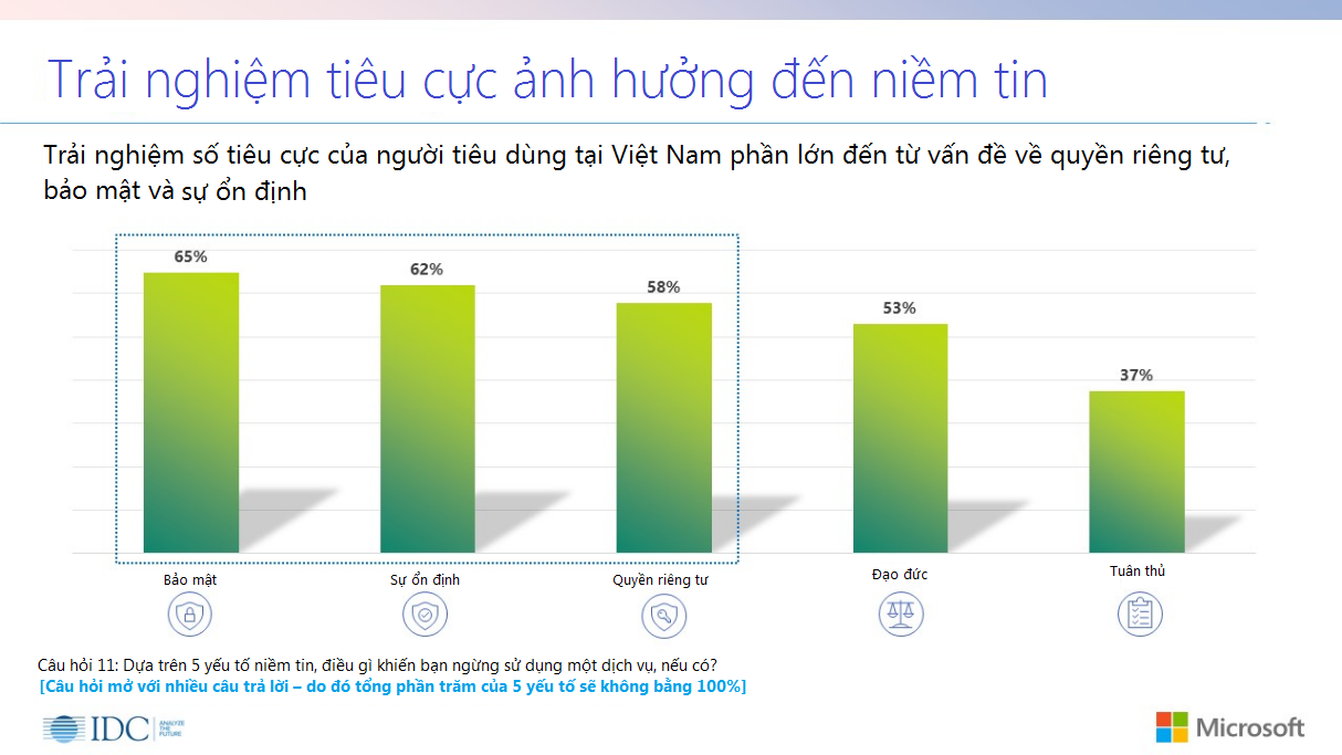 Microsoft: Chỉ 32% người dùng tin việc bảo vệ dữ liệu cá nhân của các tổ chức cung cấp dịch vụ số