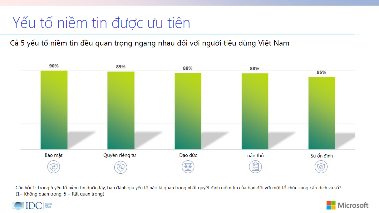 Microsoft: Chỉ 32% người dùng tin việc bảo vệ dữ liệu cá nhân của các tổ chức cung cấp dịch vụ số