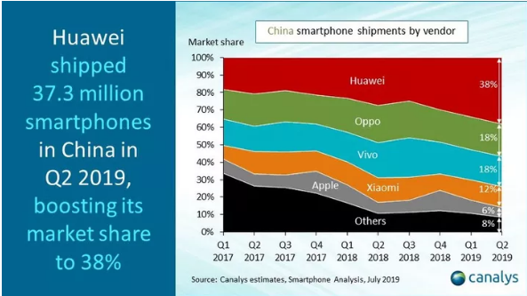 Doanh thu Huawei vẫn tăng 23% bất chấp lệnh cấm của Mỹ