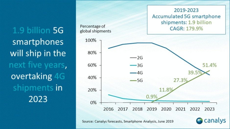 Smartphone 5G sẽ chiếm hơn 50% thị trường vào năm 2023