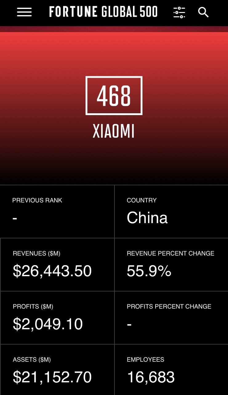 Xiaomi lần đầu vào top Fortune Global 500