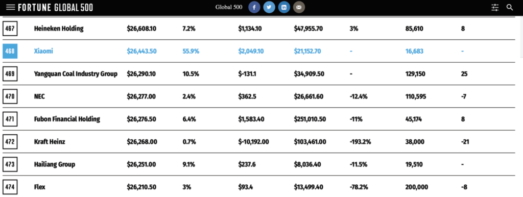 Xiaomi lần đầu vào top Fortune Global 500
