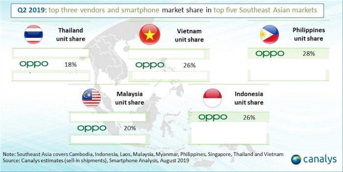 Canalys: OPPO tăng trưởng mạnh mẽ tại thị trường Đông Nam Á 