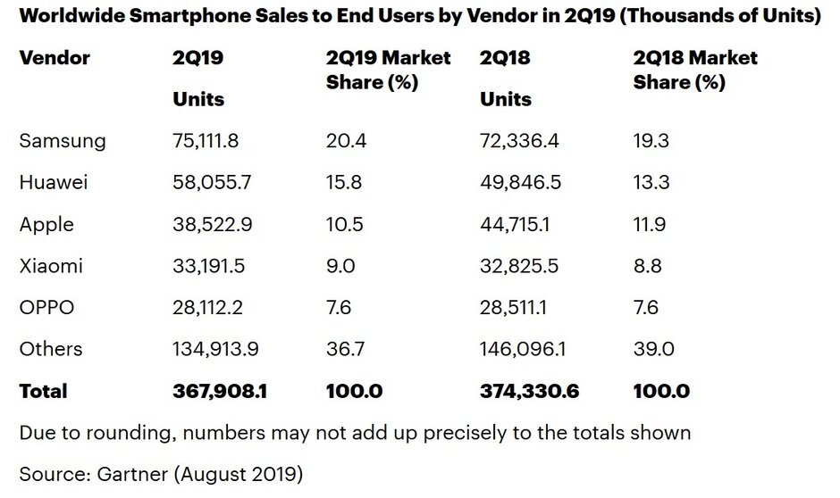 Doanh số smartphone quý 2: Apple giảm 13,8%, Huawei vẫn tăng bất chấp lệnh cấm