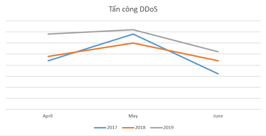 Kaspersky: Tấn công DDoS Q2 2019 tăng 18% so với Q2 2018