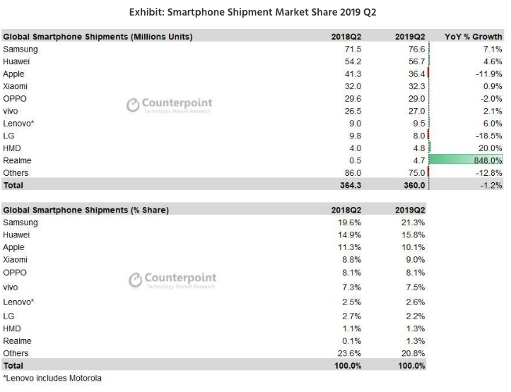 Sau 1 năm, Realme vào top 10 hãng smartphone toàn cầu