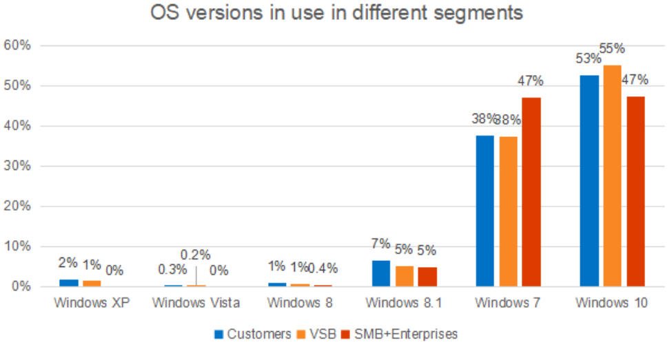 Windows 7 vẫn được ưa chuộng dù Microsoft sắp ngừng hỗ trợ