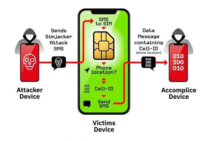 Lỗ hổng Simjacker trên thẻ SIM ảnh hưởng đến hơn 1 tỷ người dùng