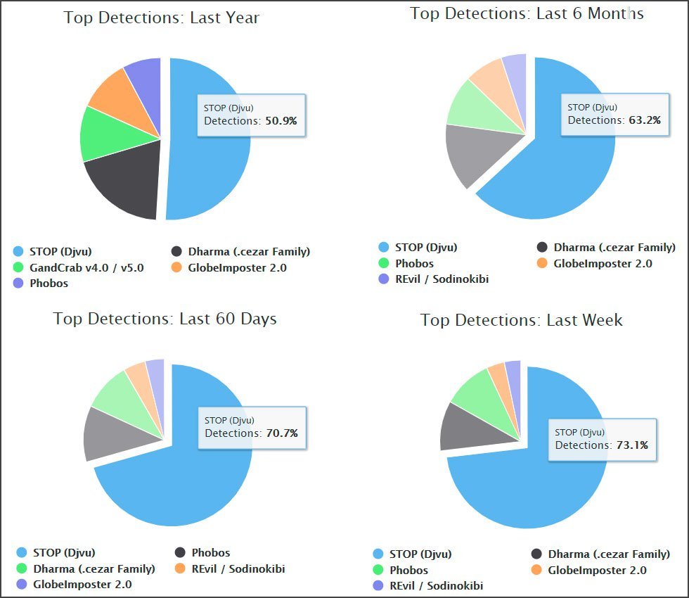 Stop Ransomware: mã độc tống tiền phổ biến nhất hiện nay