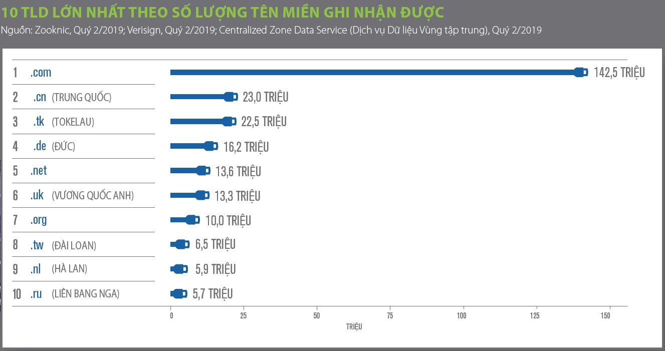 VeriSign: Internet có 354,7 triệu tên miền trong quý 2/2019