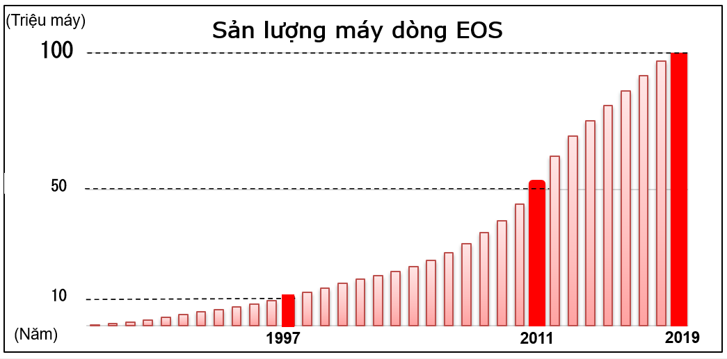 Canon vượt mốc sản xuất 100 triệu máy ảnh dòng EOS dùng ống kính chuyển đổi