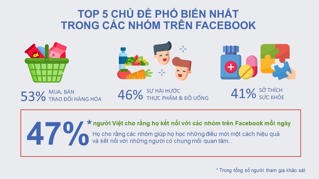 Facebook: Người Việt coi trọng kết nối, hỗ trợ lẫn nhau trên mạng xã hội