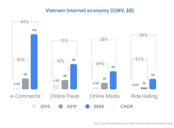 Google công bố báo cáo về Nền kinh tế số Đông Nam Á năm 2019