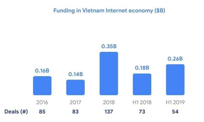 Google công bố báo cáo về Nền kinh tế số Đông Nam Á năm 2019