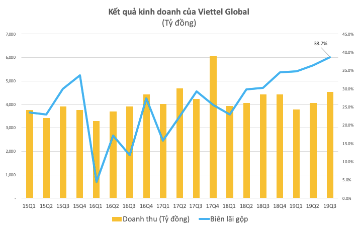 Viettel Global đạt lợi nhuận hơn 1500 tỷ đồng