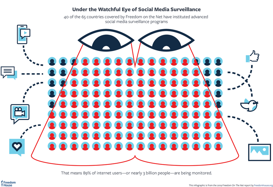 Gần 90% người dùng Internet trên toàn cầu đang bị giám sát