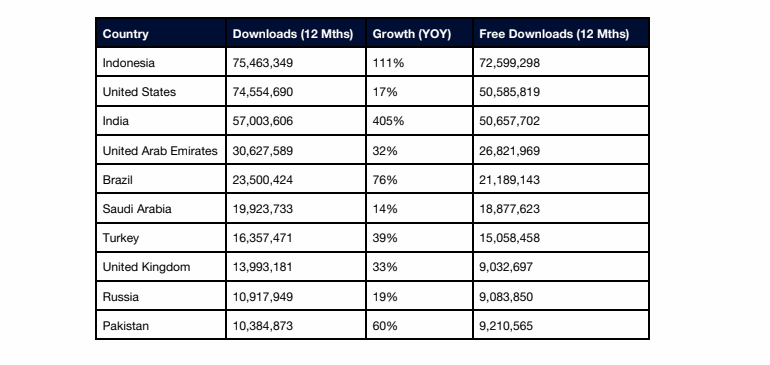 Hơn 480 triệu ứng dụng VPN trên smartphone được tải về trong năm 2019