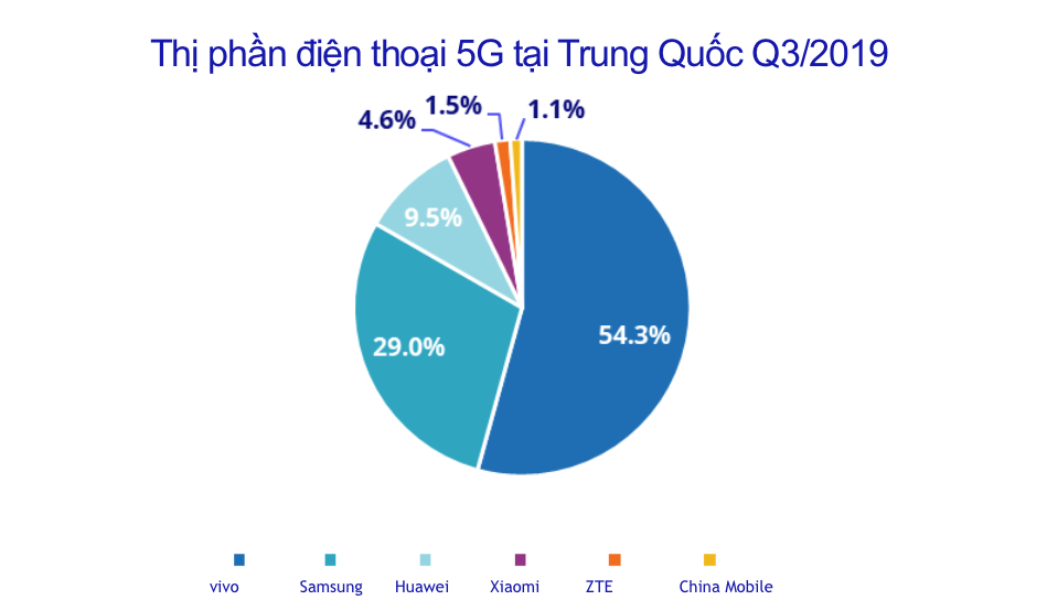 IDC: vivo chiếm hơn 50% thị phần điện thoại 5G