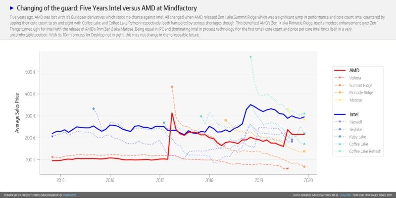 AMD chiếm 82% CPU bán ra tại nhà bán lẻ lớn nhất nước Đức