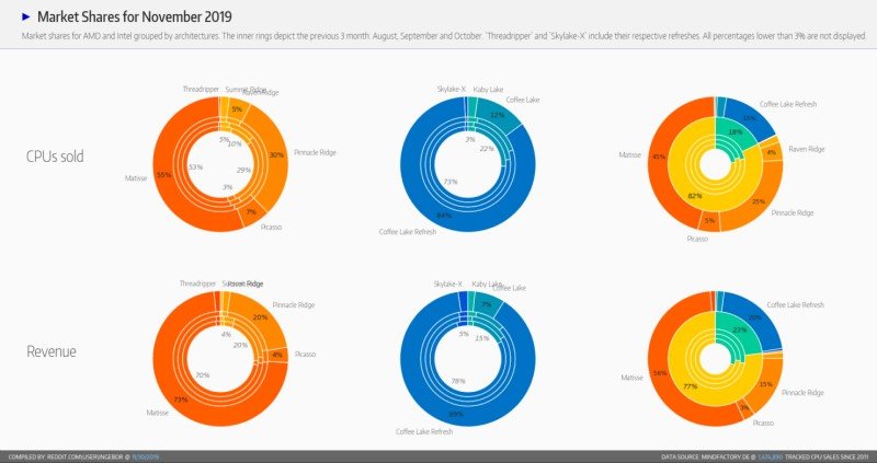 AMD chiếm 82% CPU bán ra tại nhà bán lẻ lớn nhất nước Đức