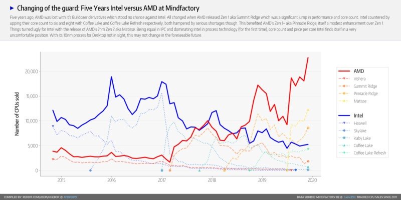 AMD chiếm 82% CPU bán ra tại nhà bán lẻ lớn nhất nước Đức