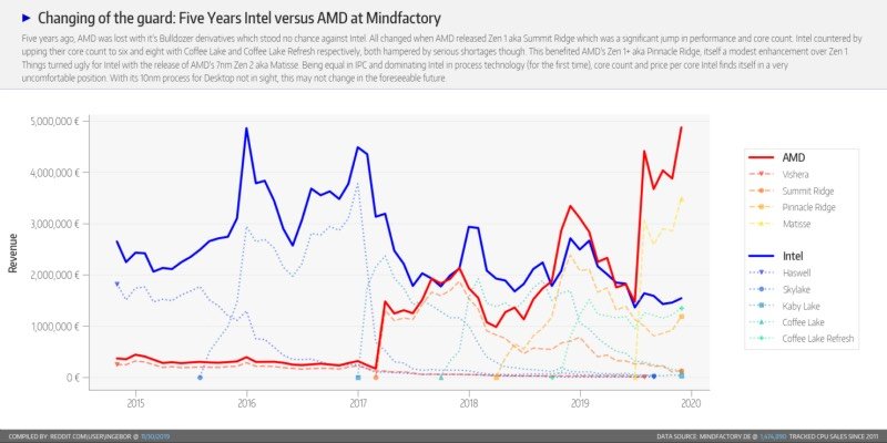 AMD chiếm 82% CPU bán ra tại nhà bán lẻ lớn nhất nước Đức