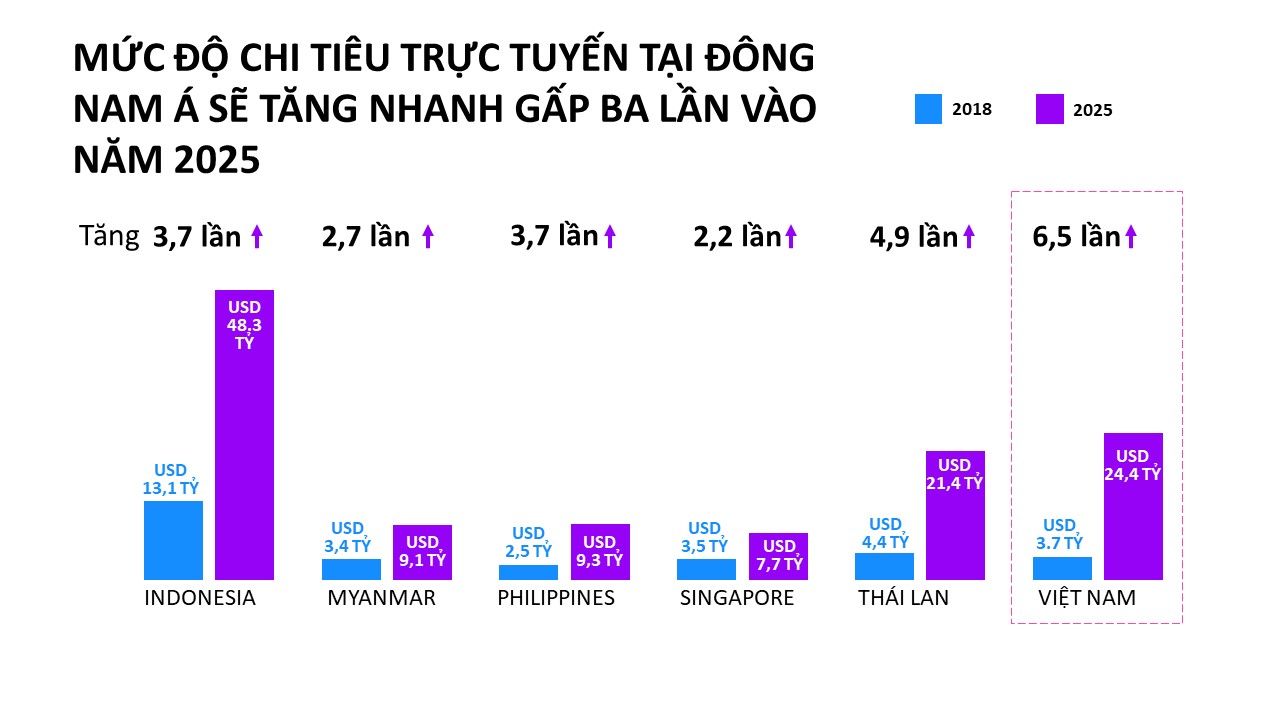 Mạng xã hội là kênh tìm kiếm thông tin về sản phẩm hàng đầu tại Việt Nam