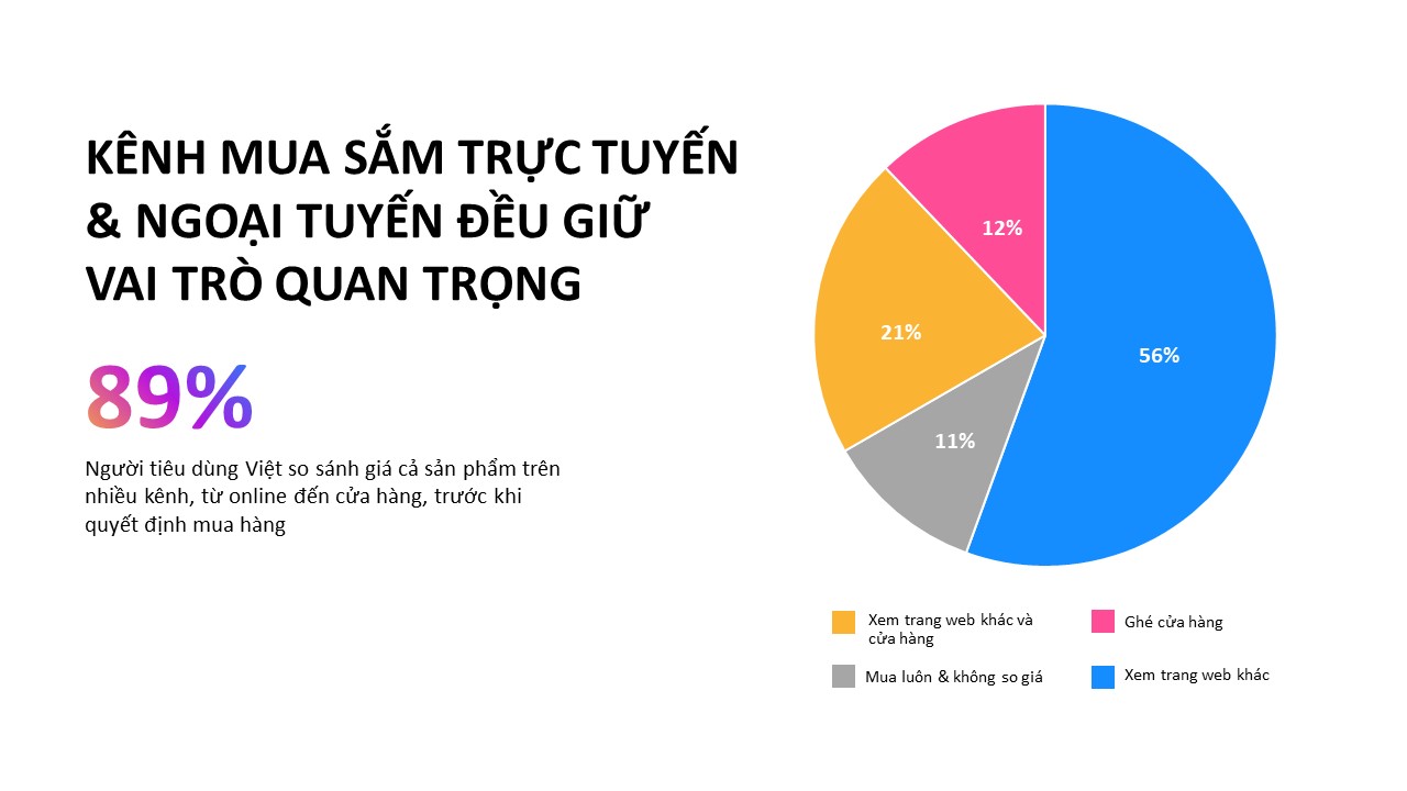 Mạng xã hội là kênh tìm kiếm thông tin về sản phẩm hàng đầu tại Việt Nam