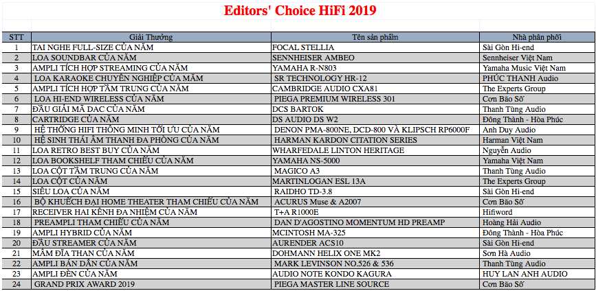 Tạp chí Nghe Nhìn Việt Nam trao giải Editors’ Choice Awards 2019