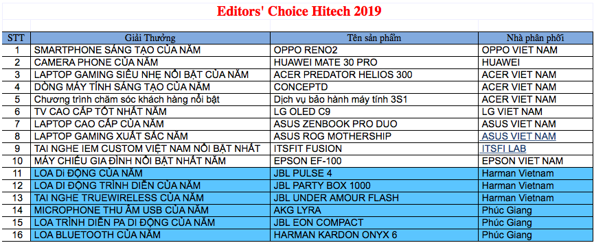 Tạp chí Nghe Nhìn Việt Nam trao giải Editors’ Choice Awards 2019