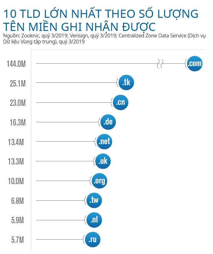 VeriSign: Internet có 359,8 triệu lượt đăng ký tên miền trong quý 3 năm 2019