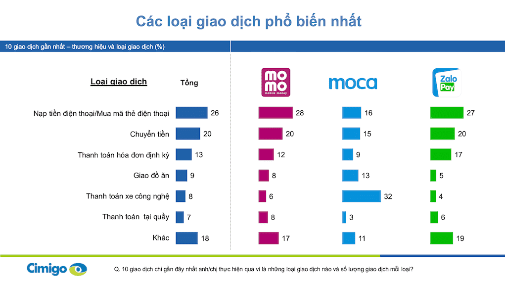 Cimigo: người Việt dùng ví điện tử hơn 2 lần mỗi ngày