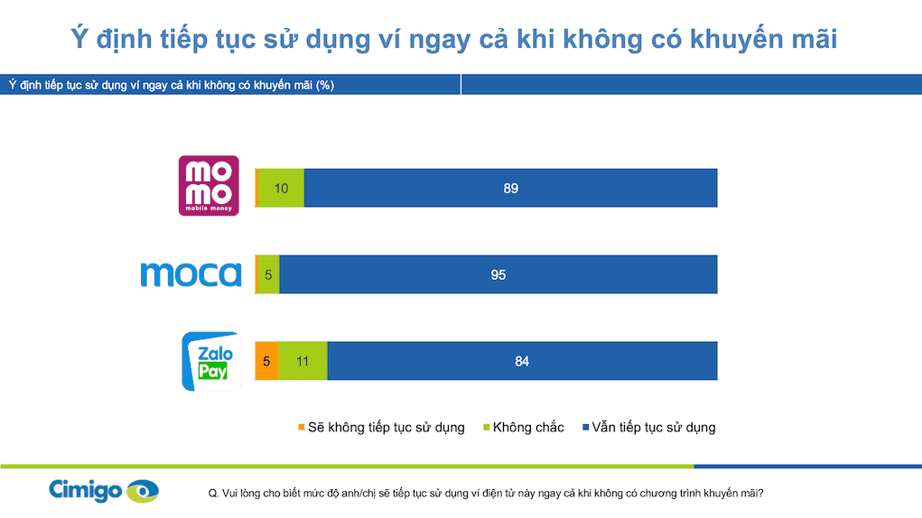 Cimigo: người Việt dùng ví điện tử hơn 2 lần mỗi ngày